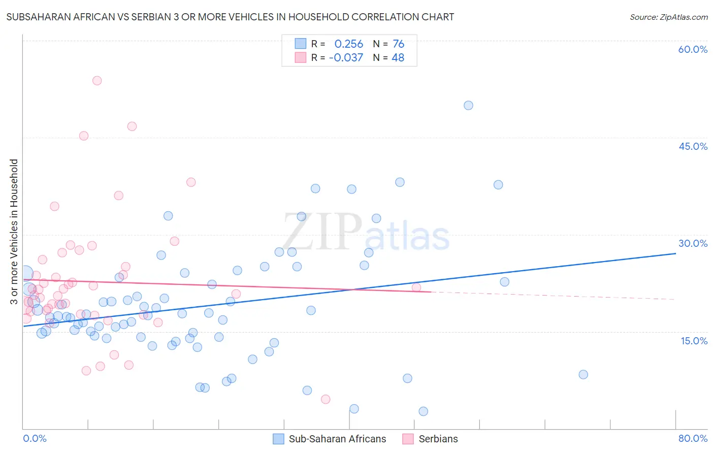 Subsaharan African vs Serbian 3 or more Vehicles in Household