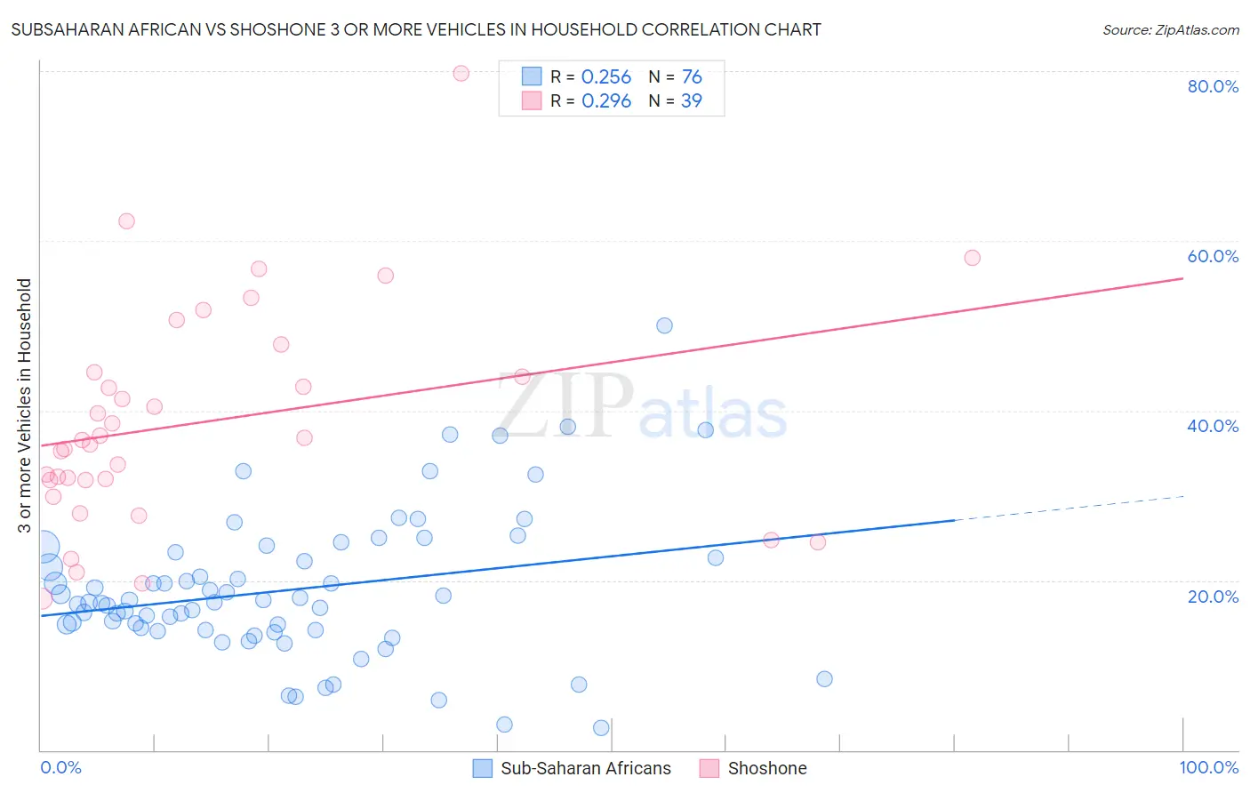 Subsaharan African vs Shoshone 3 or more Vehicles in Household