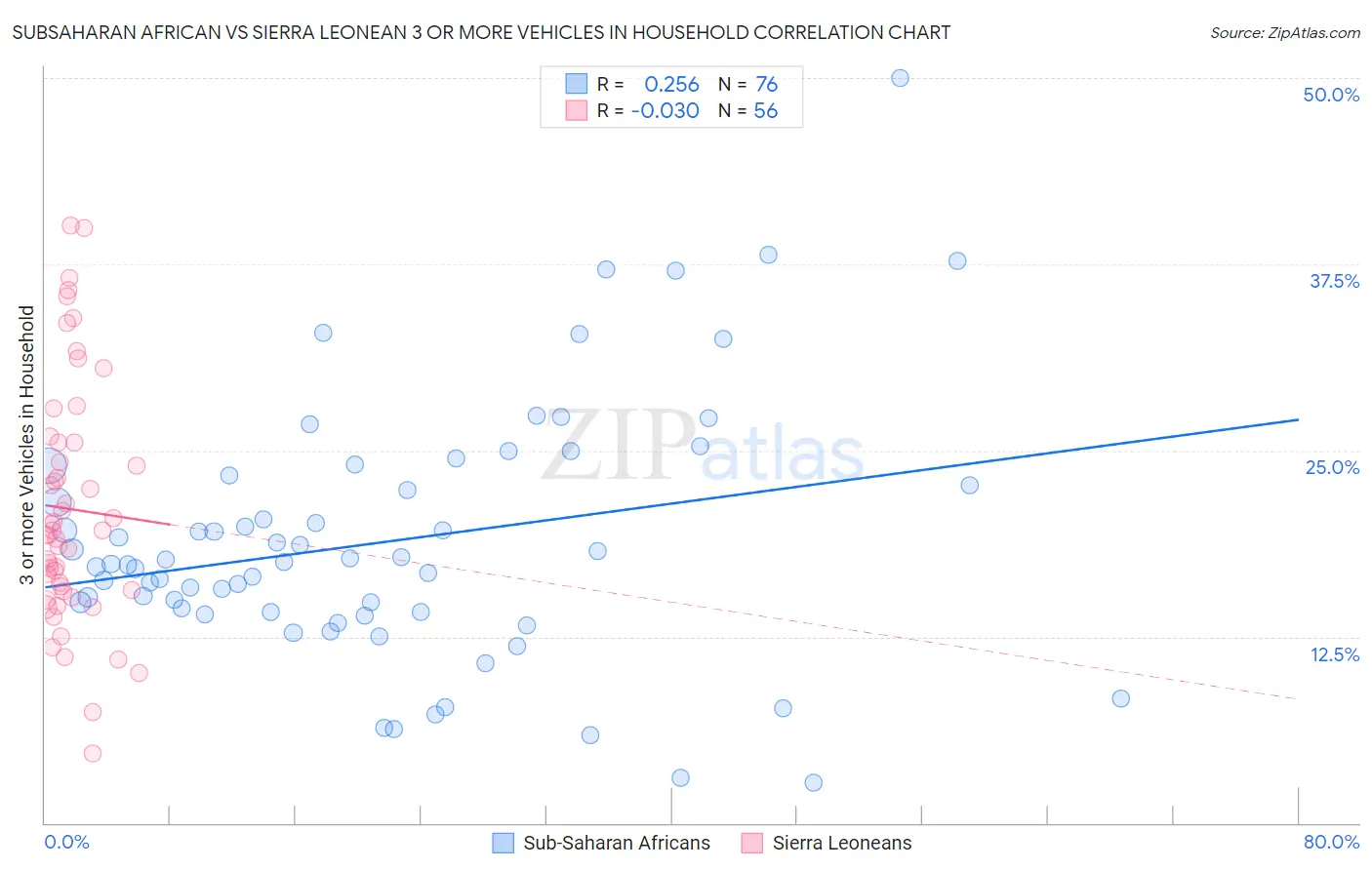 Subsaharan African vs Sierra Leonean 3 or more Vehicles in Household