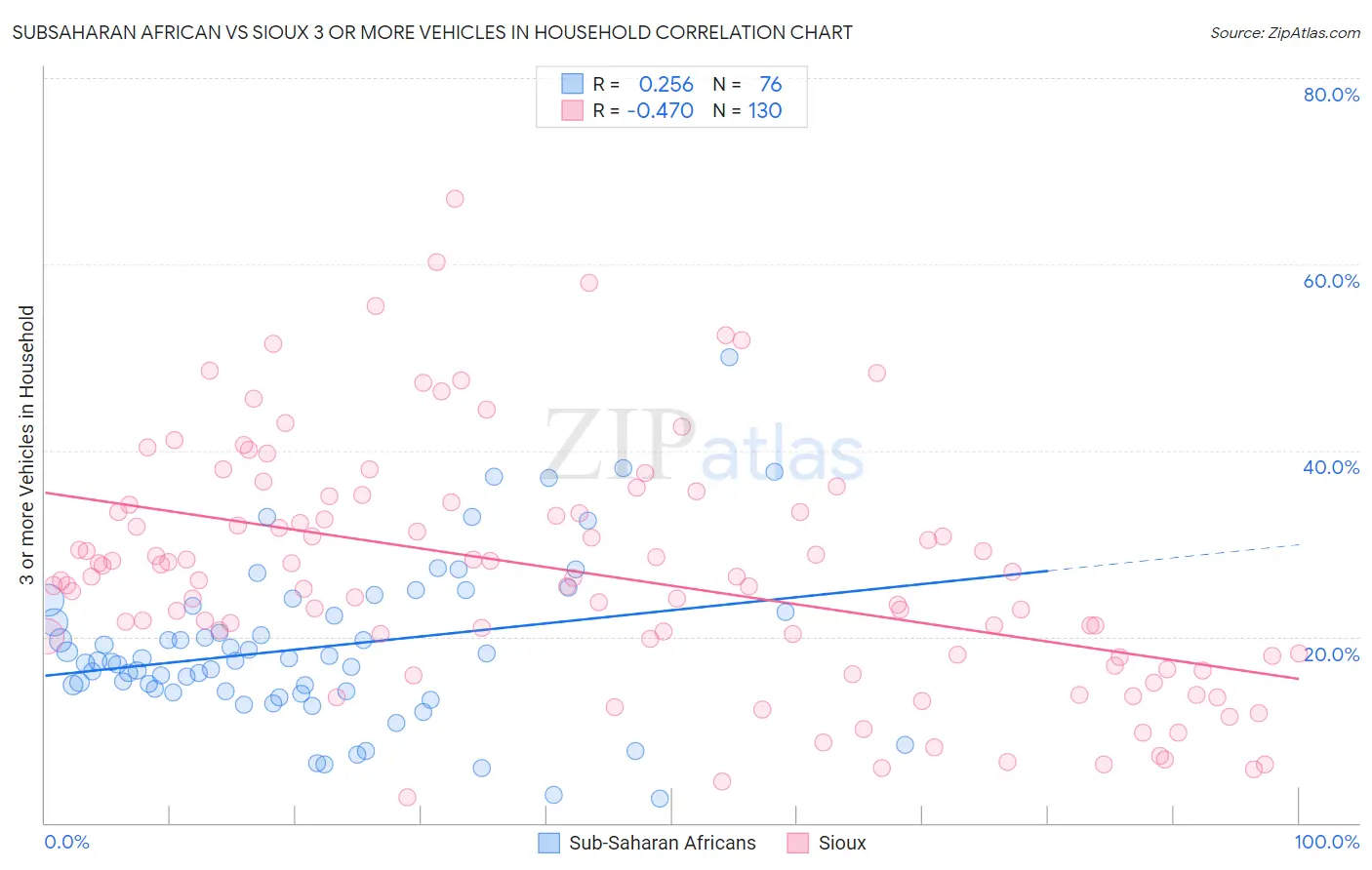 Subsaharan African vs Sioux 3 or more Vehicles in Household