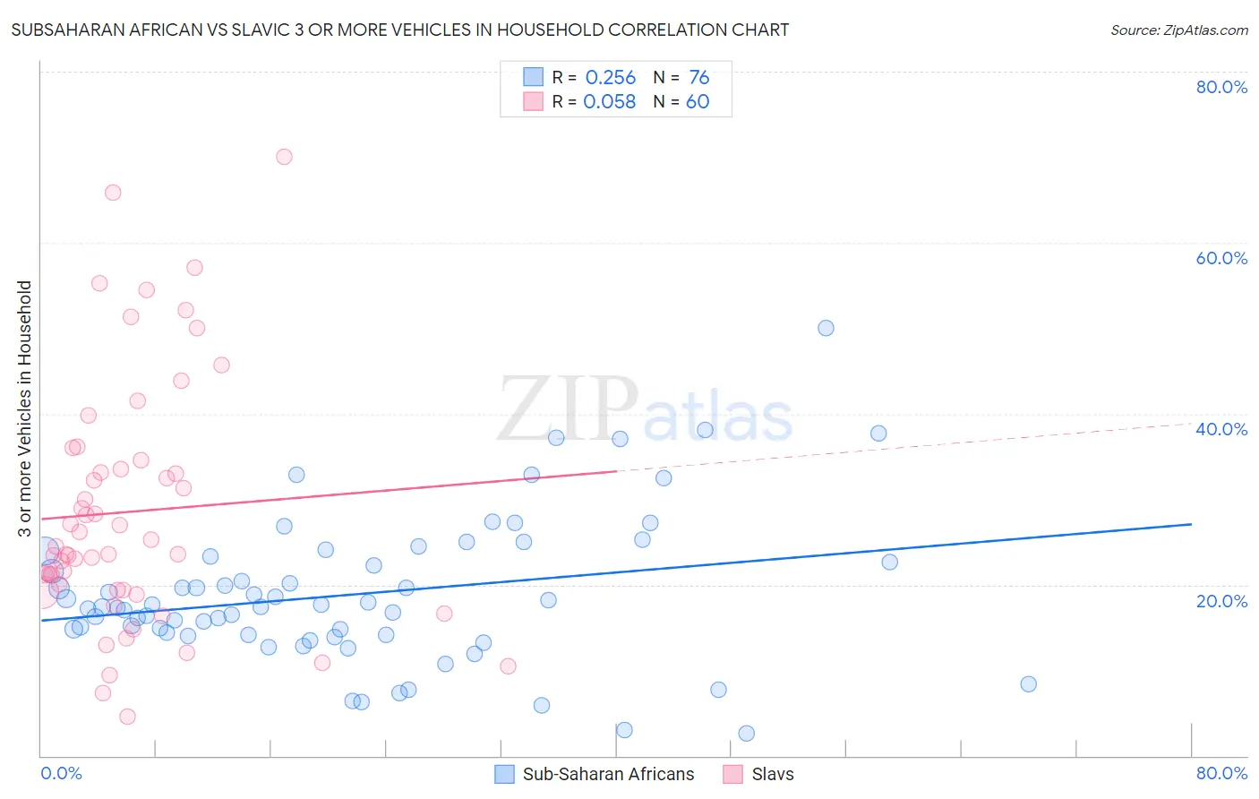 Subsaharan African vs Slavic 3 or more Vehicles in Household