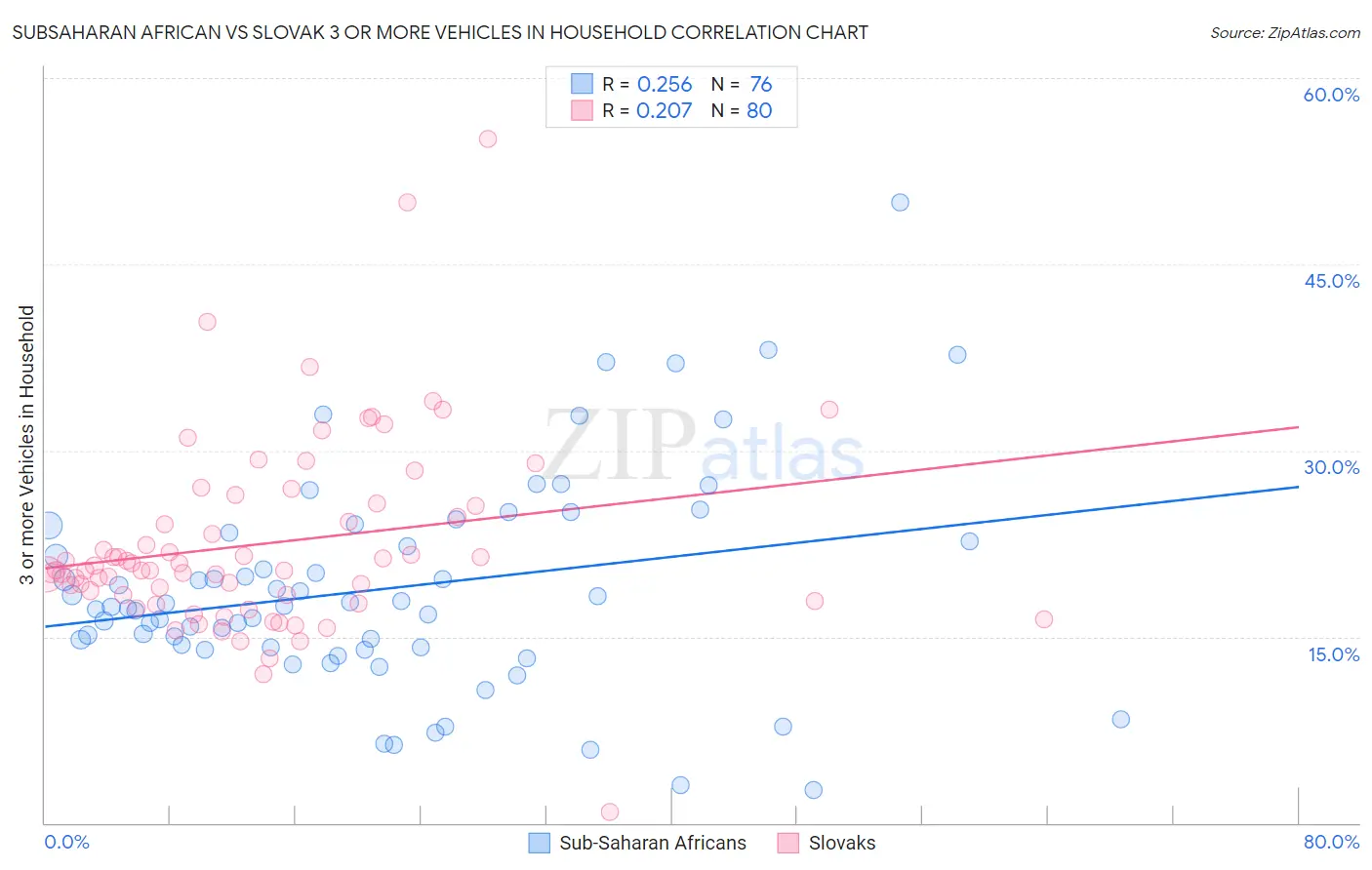 Subsaharan African vs Slovak 3 or more Vehicles in Household