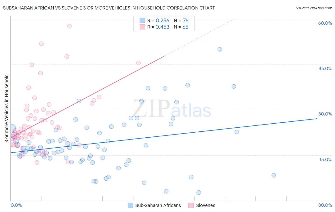 Subsaharan African vs Slovene 3 or more Vehicles in Household