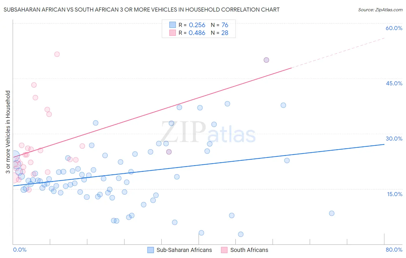 Subsaharan African vs South African 3 or more Vehicles in Household
