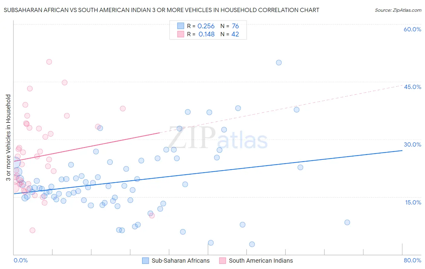 Subsaharan African vs South American Indian 3 or more Vehicles in Household