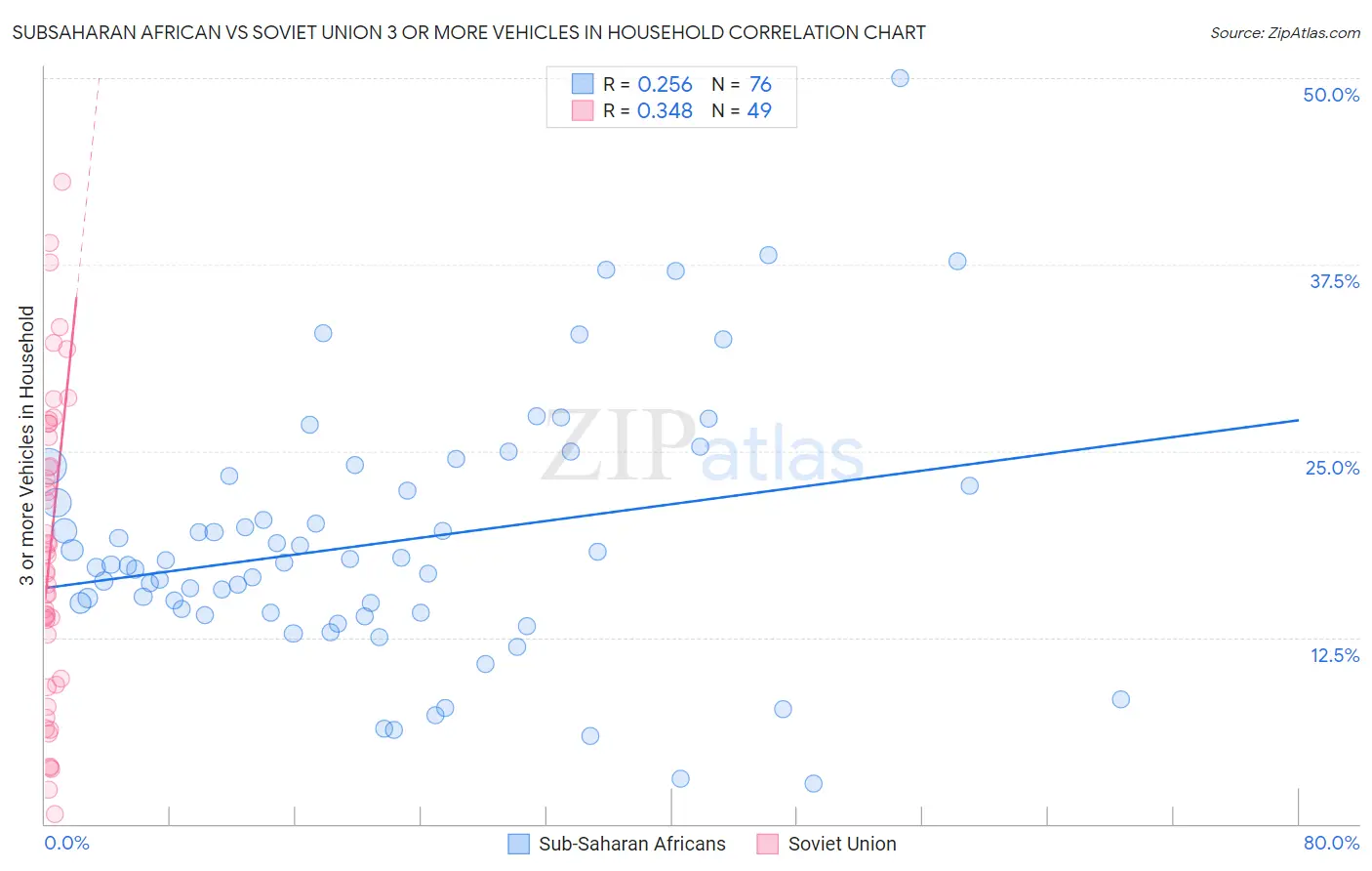 Subsaharan African vs Soviet Union 3 or more Vehicles in Household