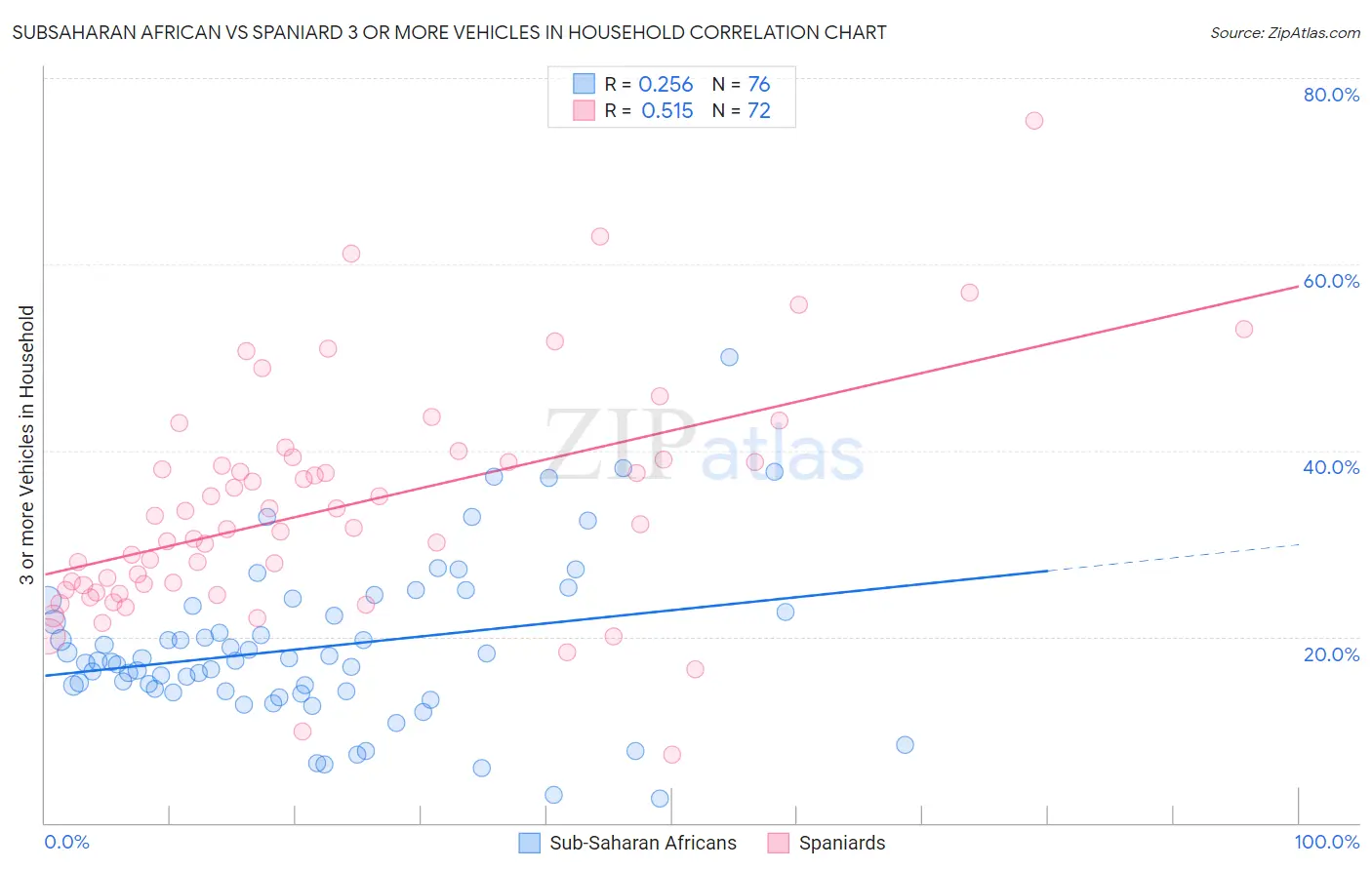 Subsaharan African vs Spaniard 3 or more Vehicles in Household