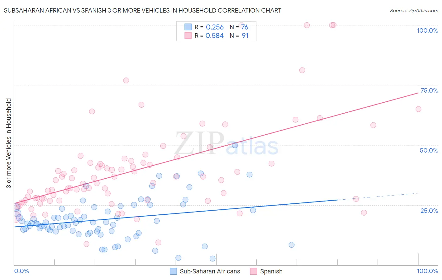 Subsaharan African vs Spanish 3 or more Vehicles in Household
