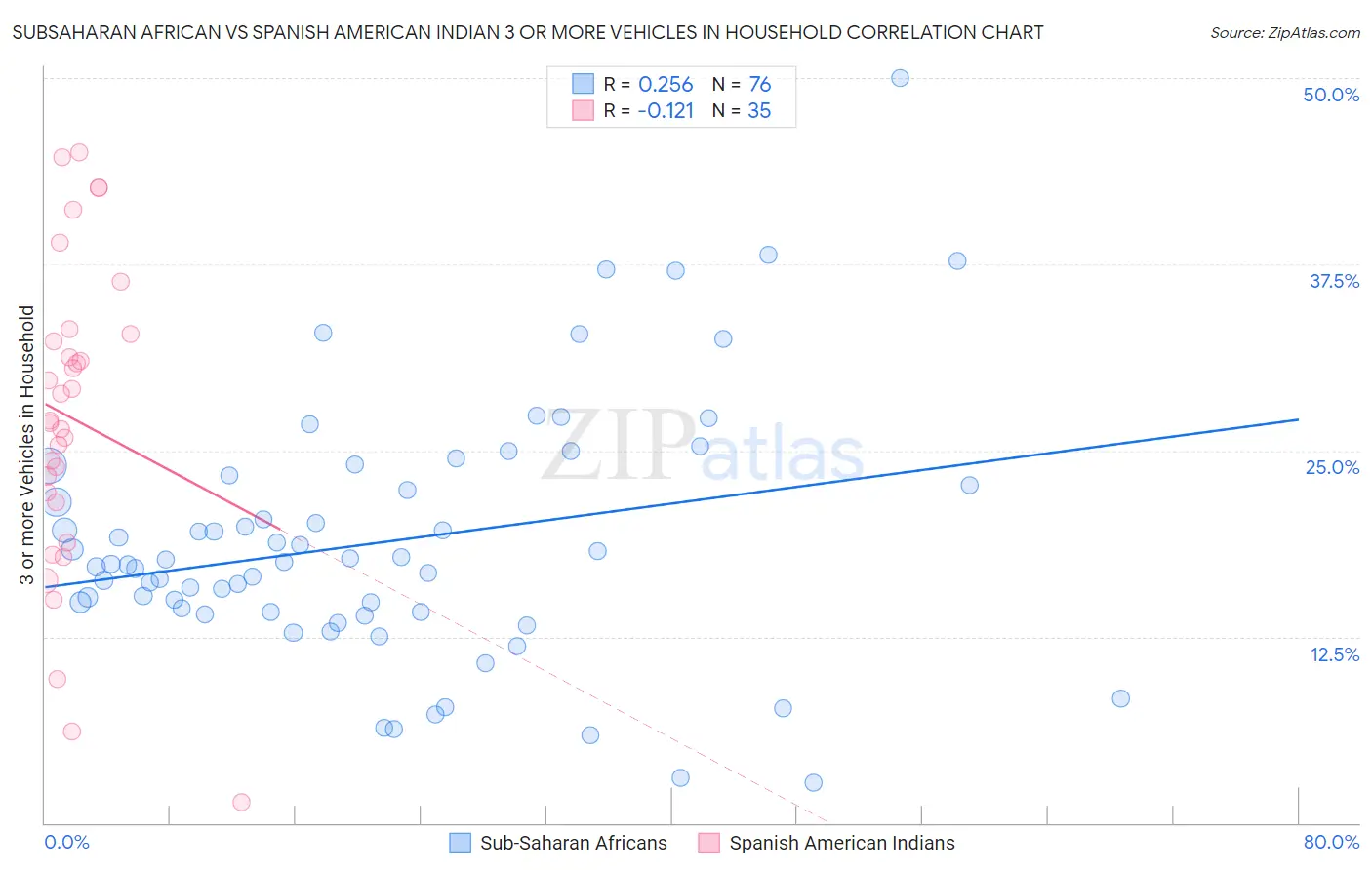 Subsaharan African vs Spanish American Indian 3 or more Vehicles in Household