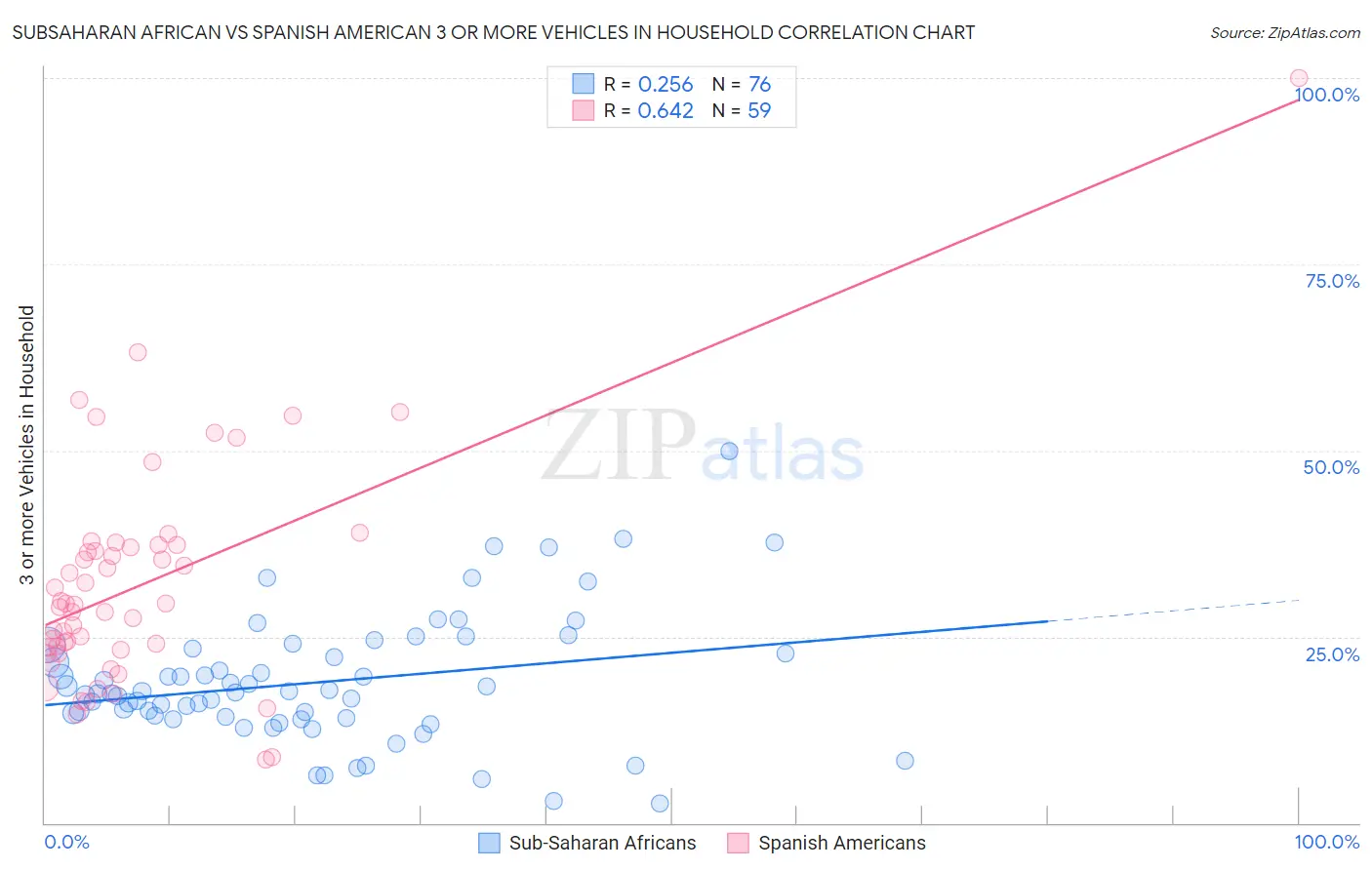 Subsaharan African vs Spanish American 3 or more Vehicles in Household