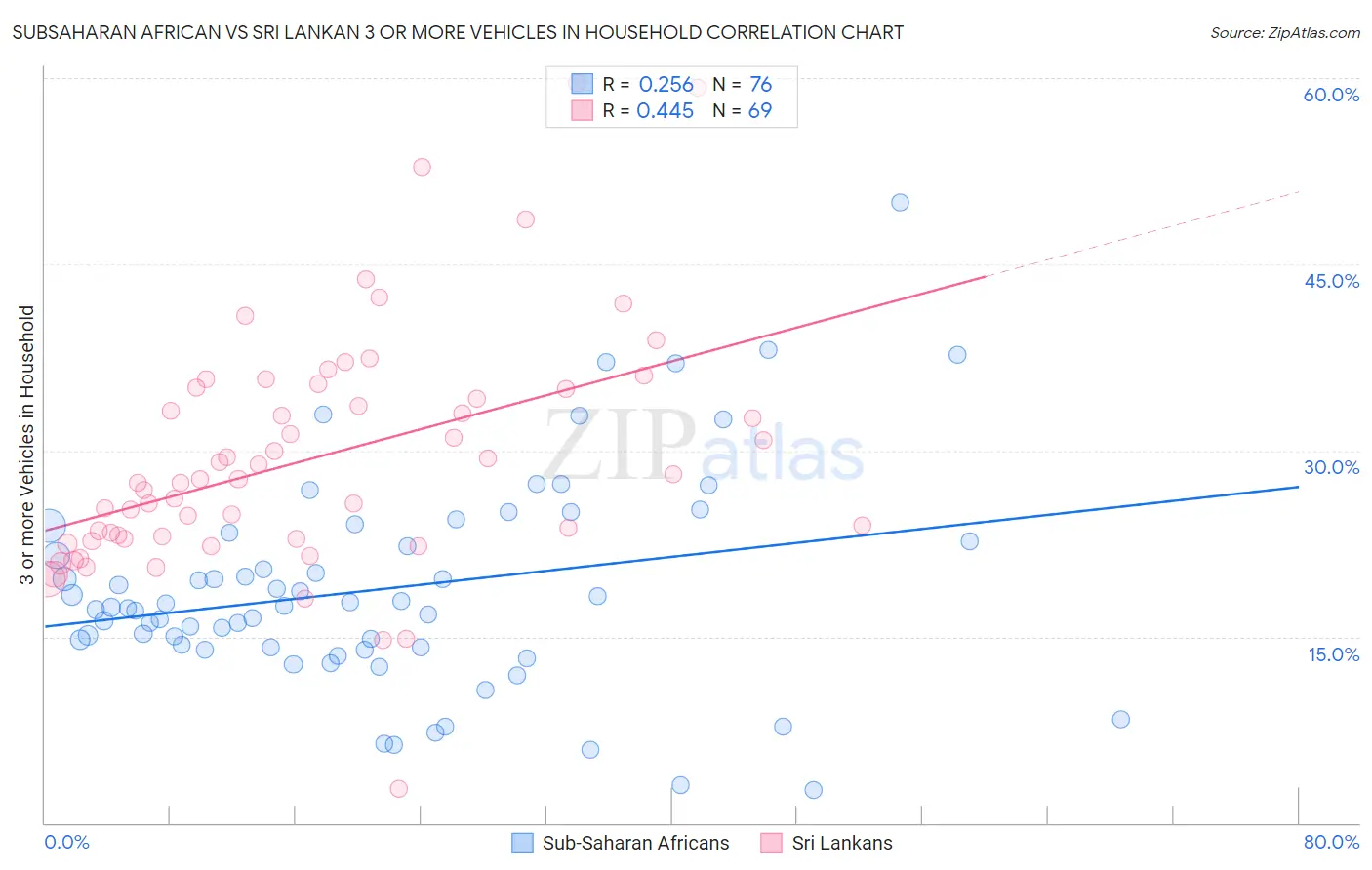 Subsaharan African vs Sri Lankan 3 or more Vehicles in Household
