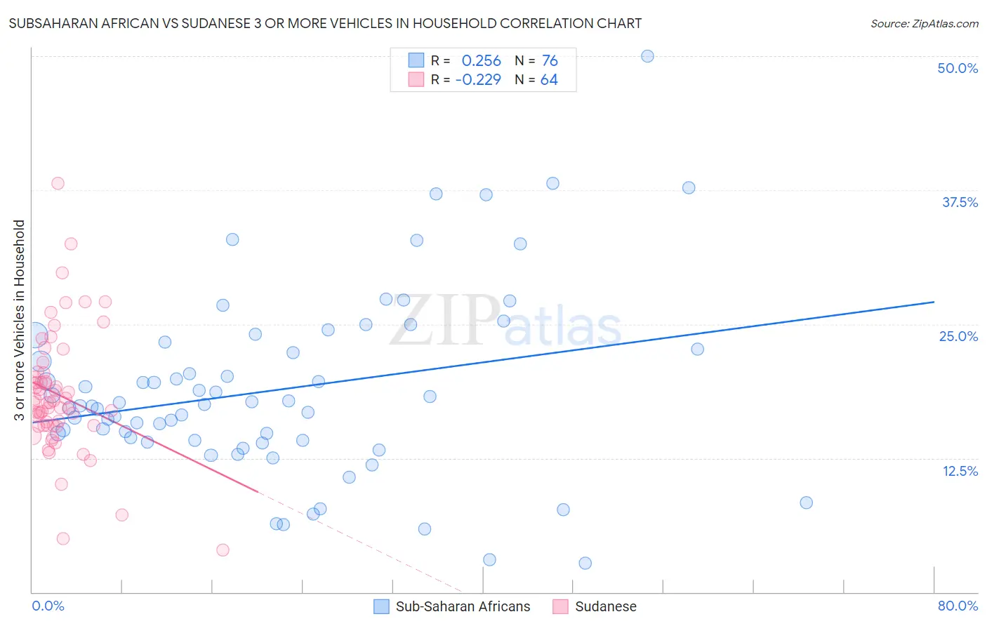 Subsaharan African vs Sudanese 3 or more Vehicles in Household