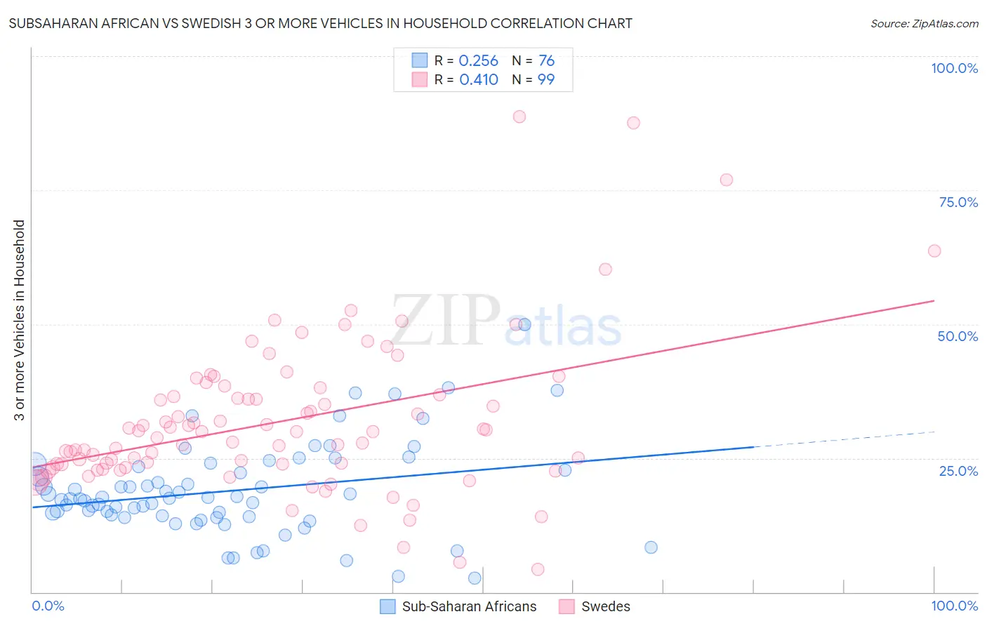 Subsaharan African vs Swedish 3 or more Vehicles in Household