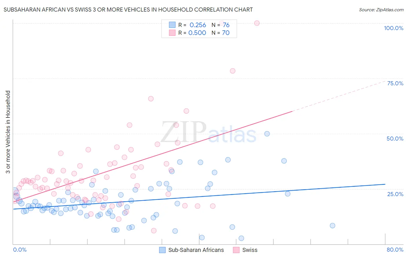 Subsaharan African vs Swiss 3 or more Vehicles in Household