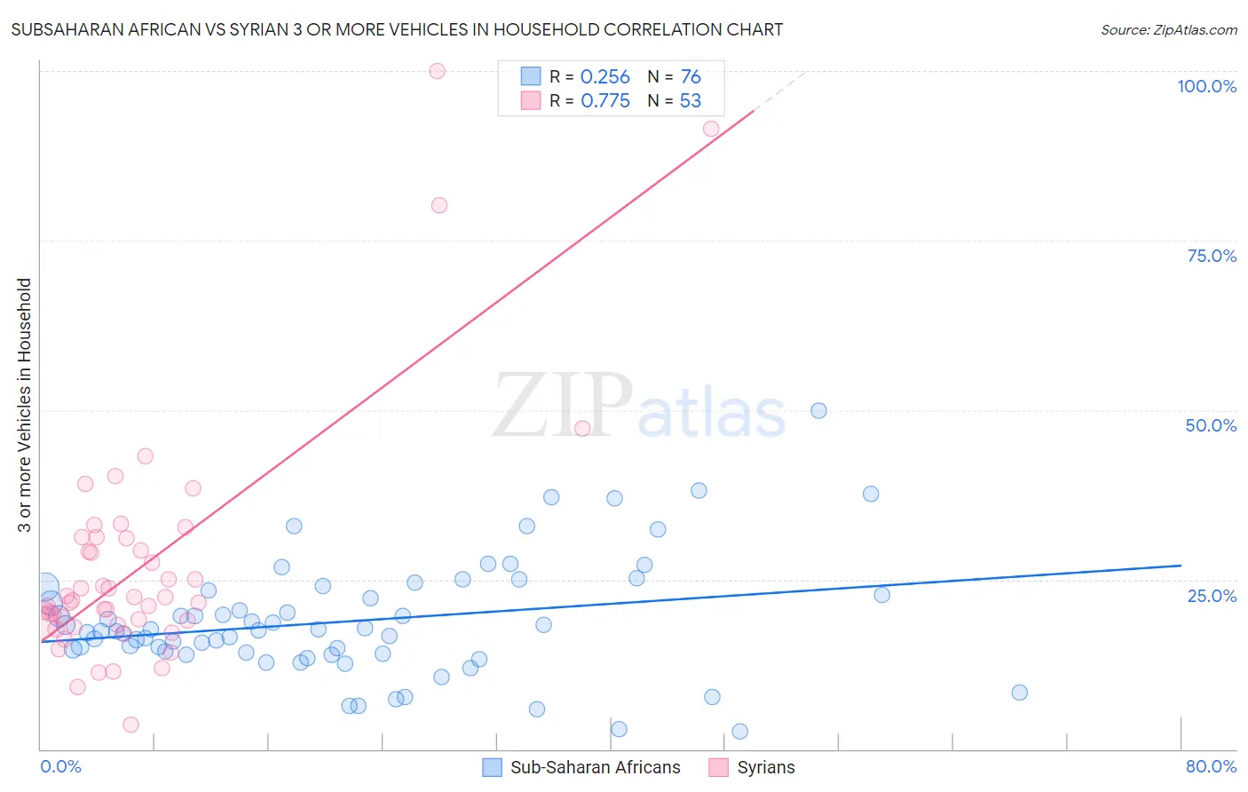 Subsaharan African vs Syrian 3 or more Vehicles in Household