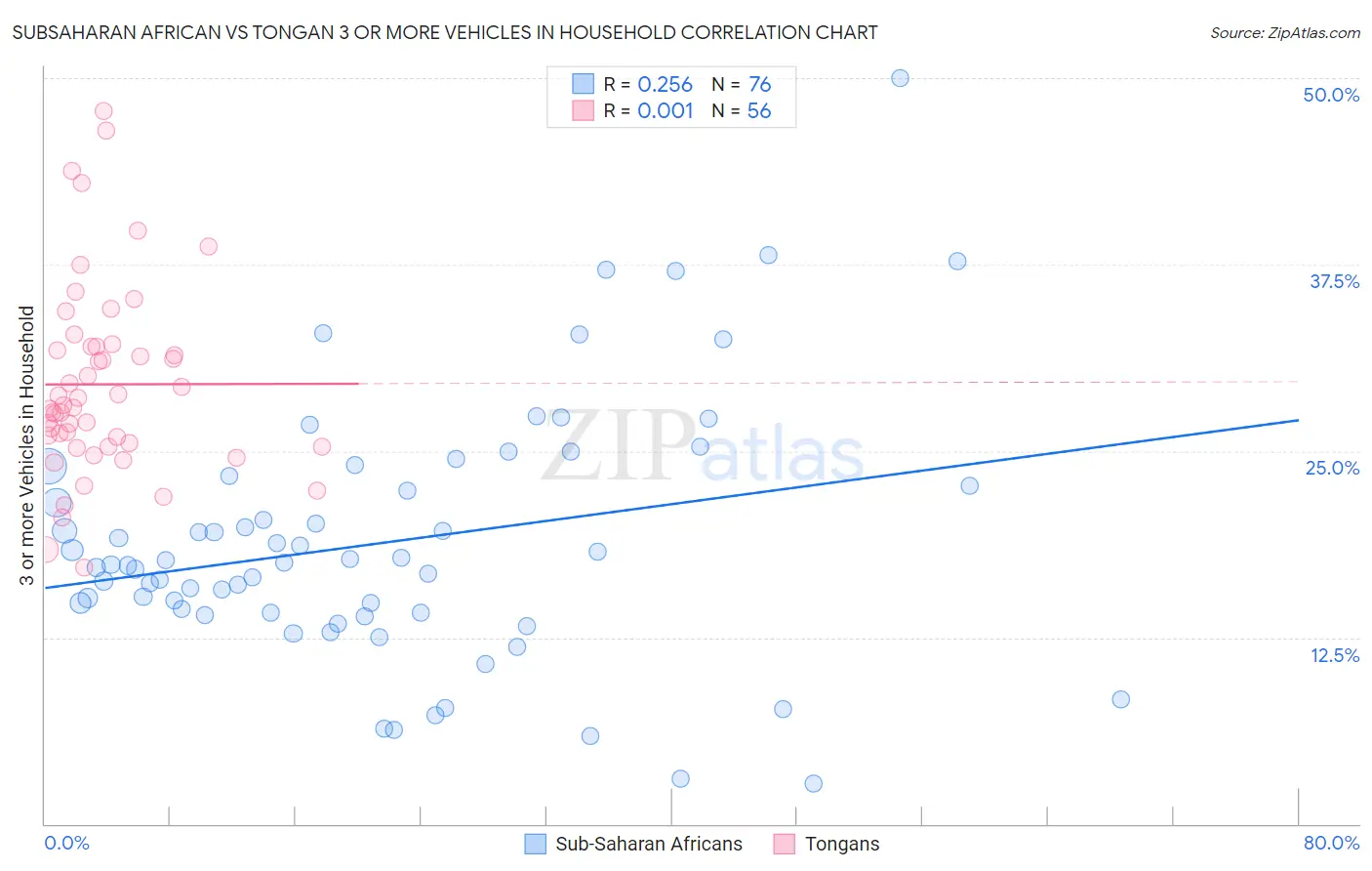Subsaharan African vs Tongan 3 or more Vehicles in Household