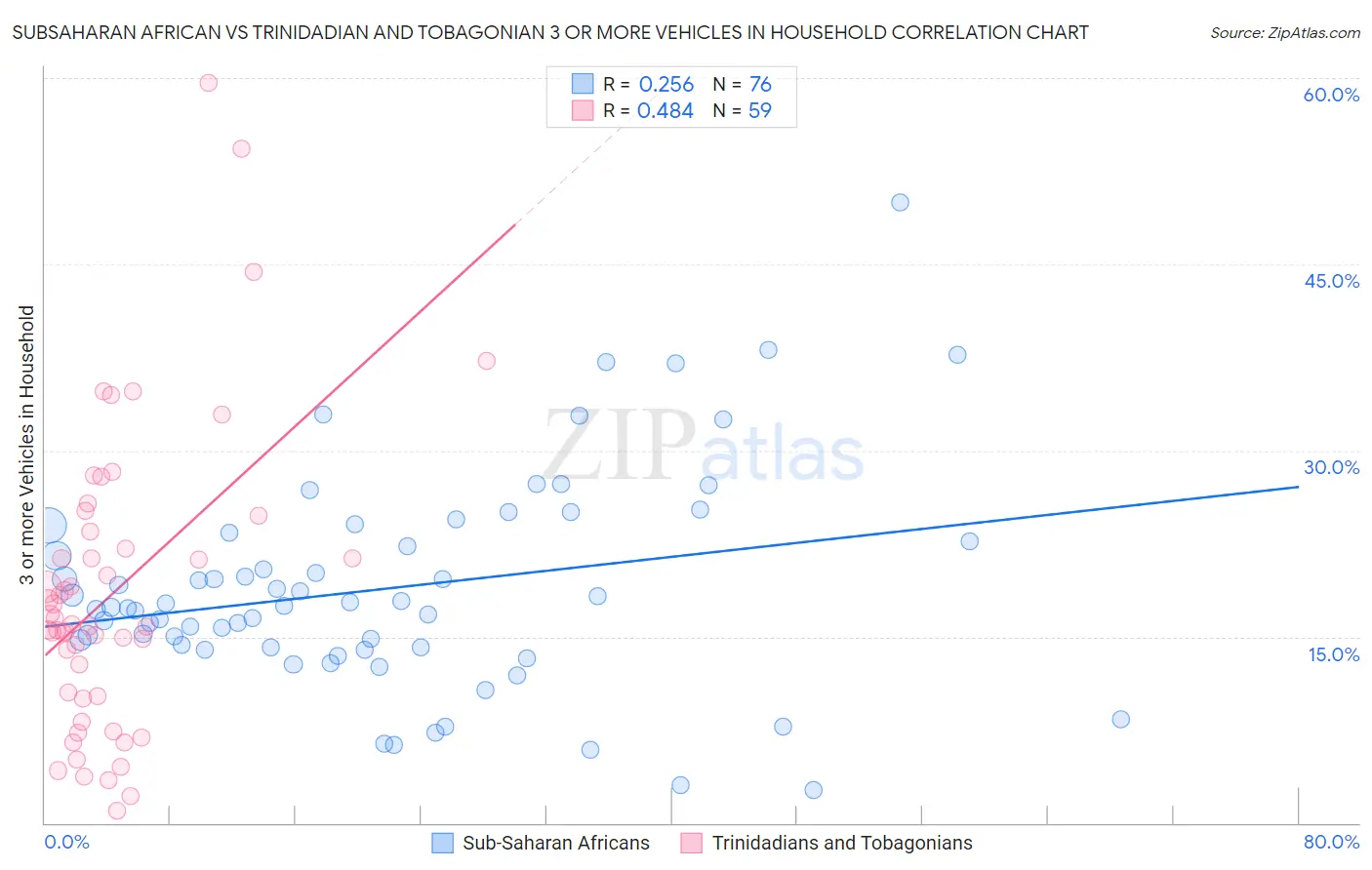 Subsaharan African vs Trinidadian and Tobagonian 3 or more Vehicles in Household