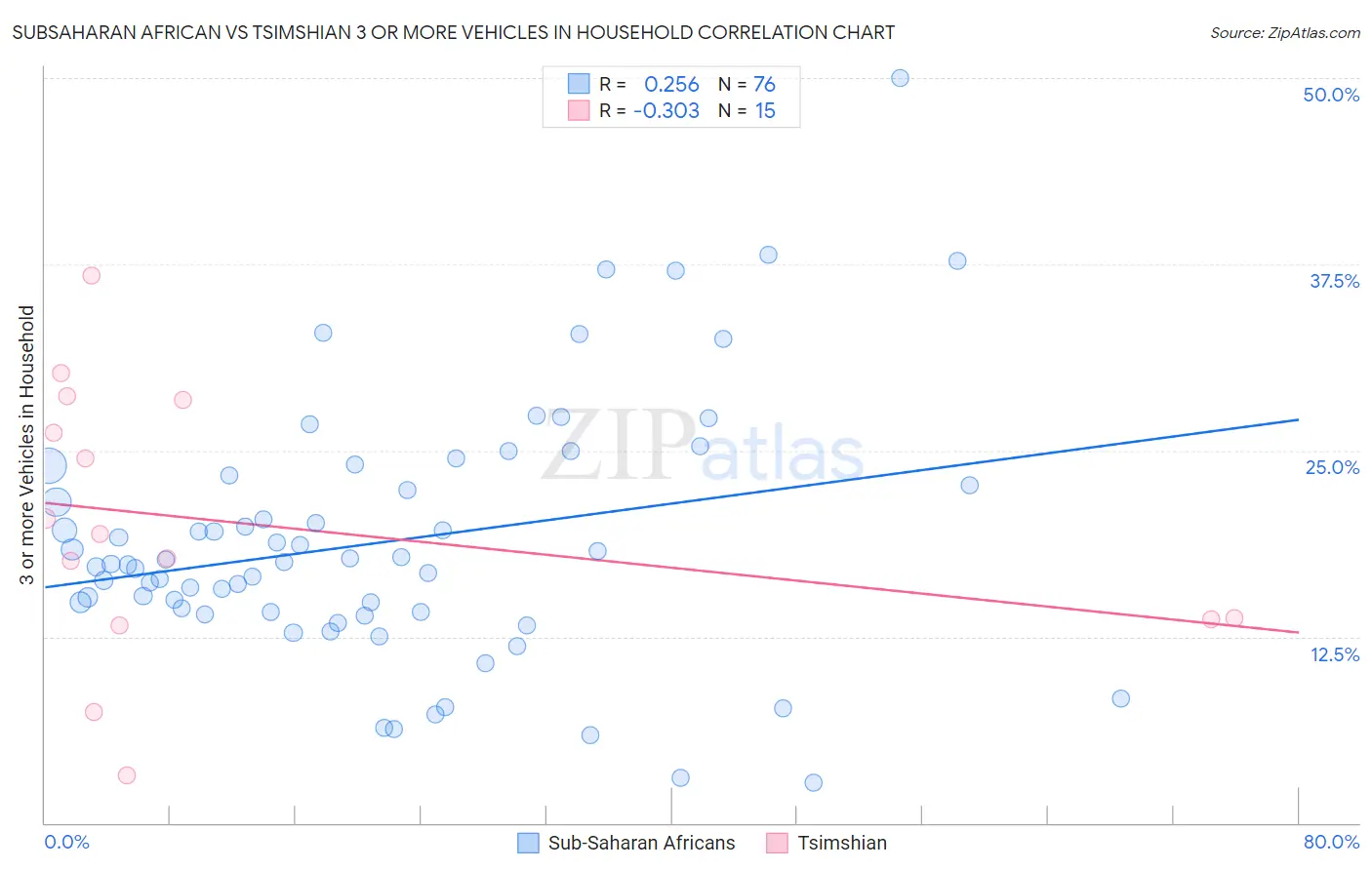Subsaharan African vs Tsimshian 3 or more Vehicles in Household