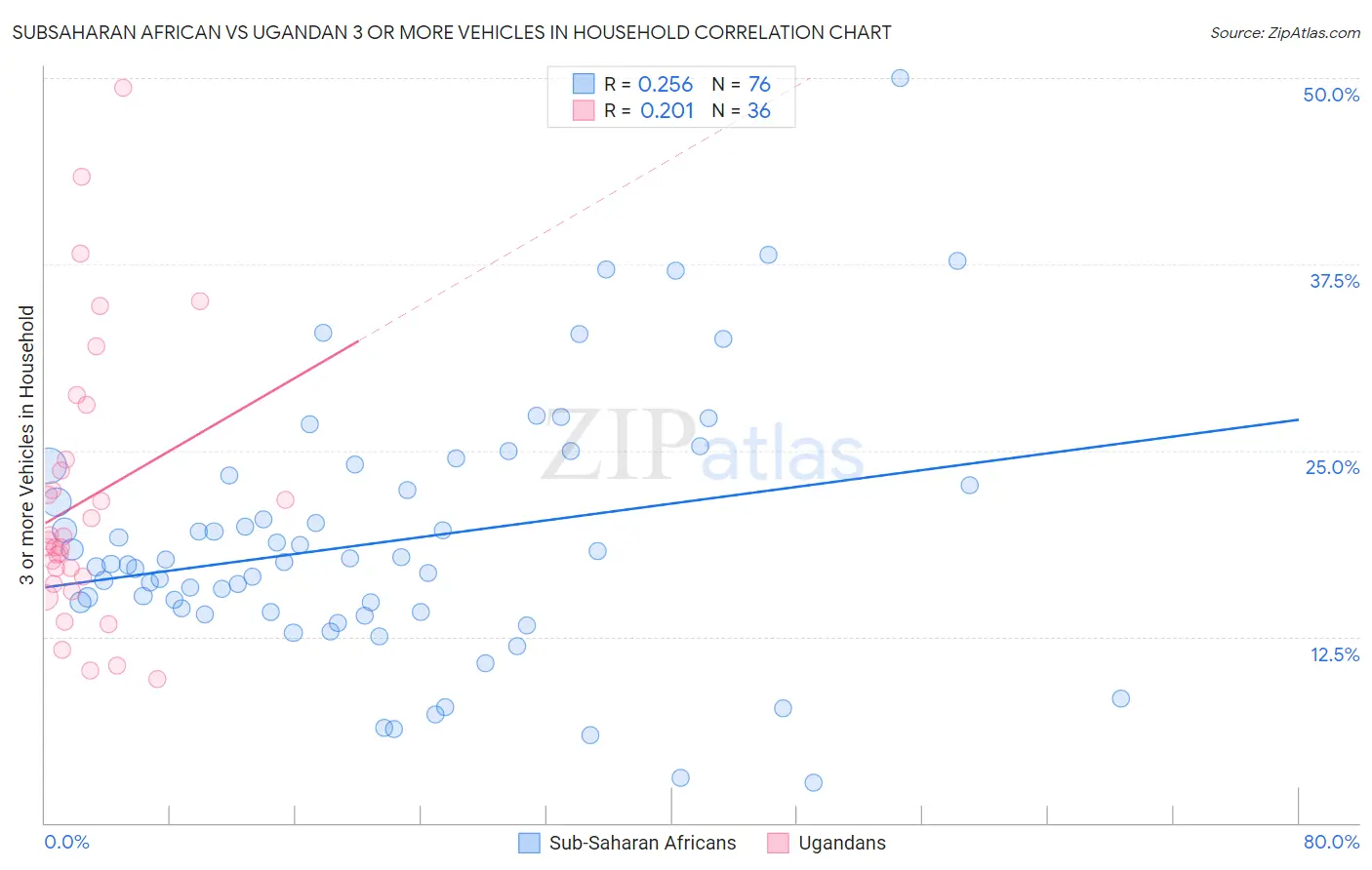 Subsaharan African vs Ugandan 3 or more Vehicles in Household
