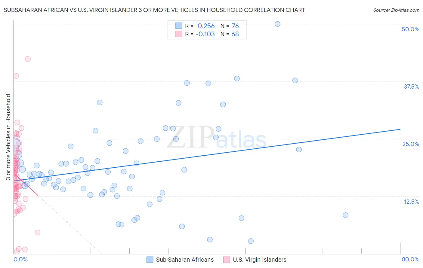 Subsaharan African vs U.S. Virgin Islander 3 or more Vehicles in Household