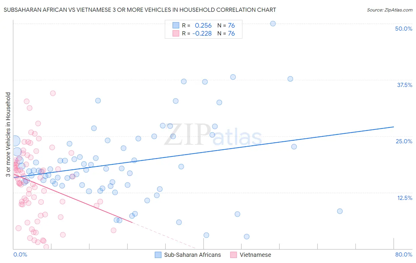 Subsaharan African vs Vietnamese 3 or more Vehicles in Household