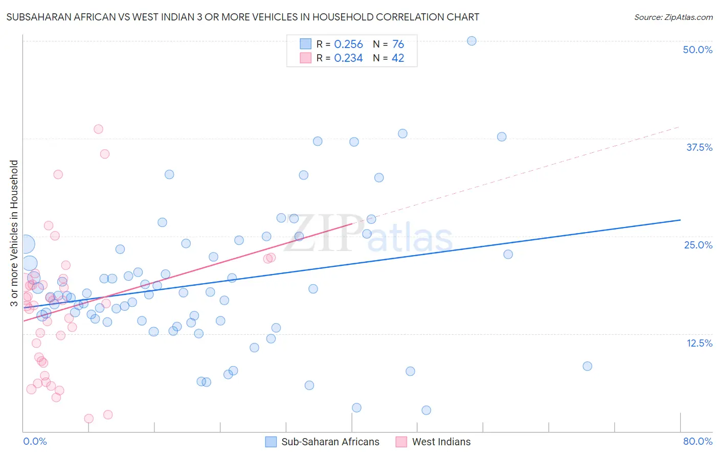 Subsaharan African vs West Indian 3 or more Vehicles in Household
