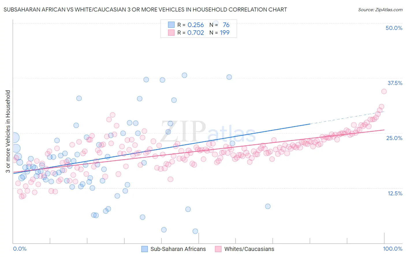 Subsaharan African vs White/Caucasian 3 or more Vehicles in Household