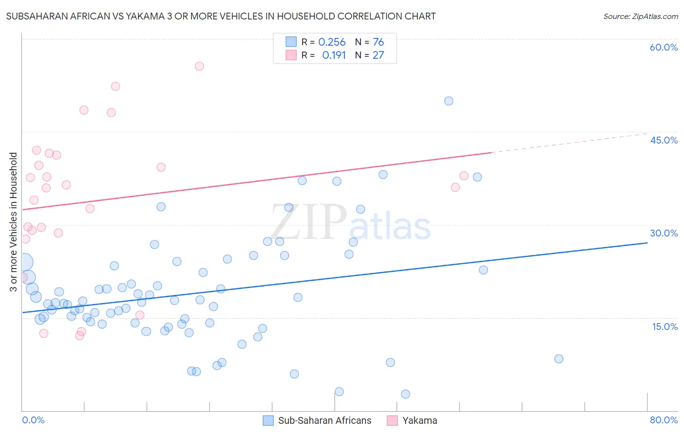 Subsaharan African vs Yakama 3 or more Vehicles in Household