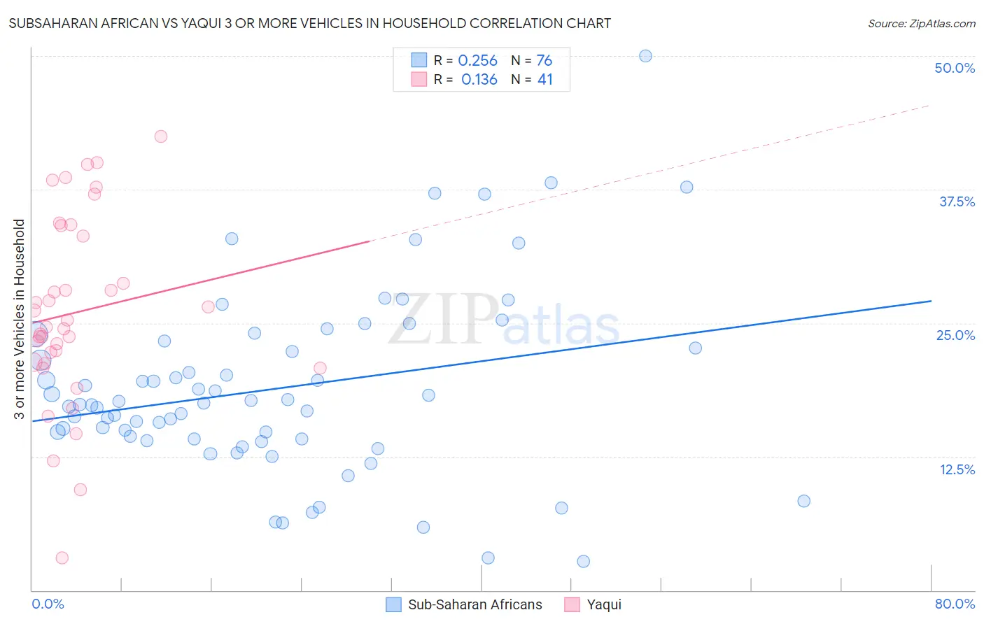 Subsaharan African vs Yaqui 3 or more Vehicles in Household