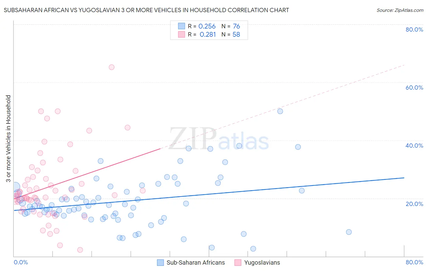 Subsaharan African vs Yugoslavian 3 or more Vehicles in Household