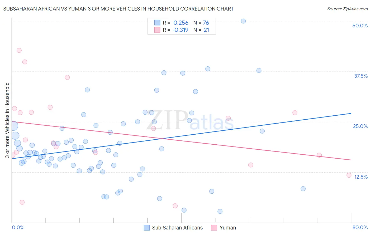 Subsaharan African vs Yuman 3 or more Vehicles in Household