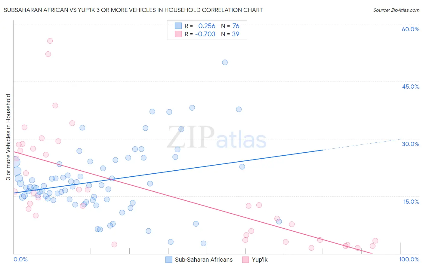Subsaharan African vs Yup'ik 3 or more Vehicles in Household