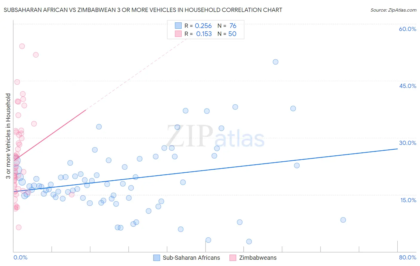 Subsaharan African vs Zimbabwean 3 or more Vehicles in Household