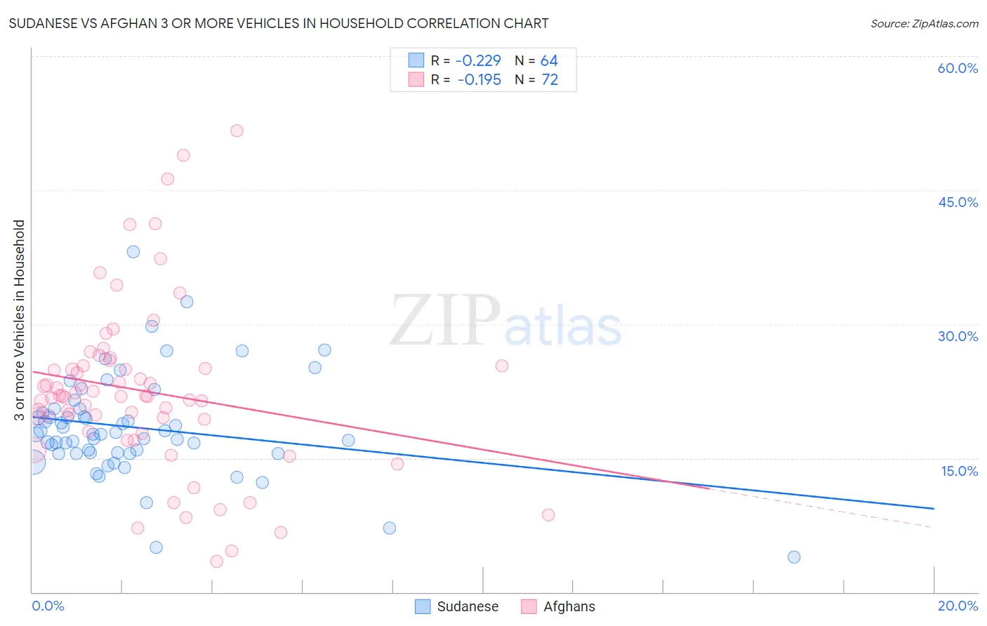 Sudanese vs Afghan 3 or more Vehicles in Household