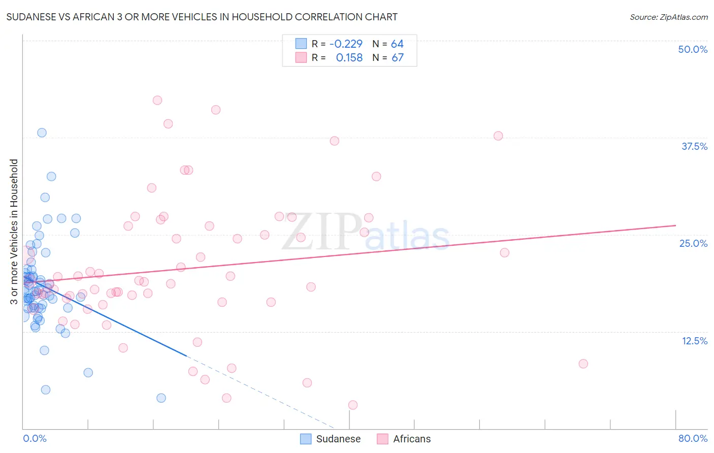 Sudanese vs African 3 or more Vehicles in Household