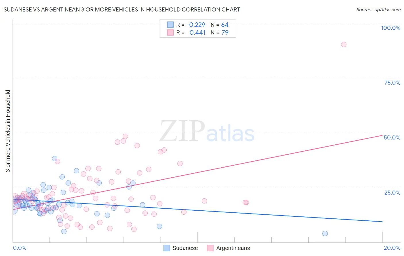 Sudanese vs Argentinean 3 or more Vehicles in Household