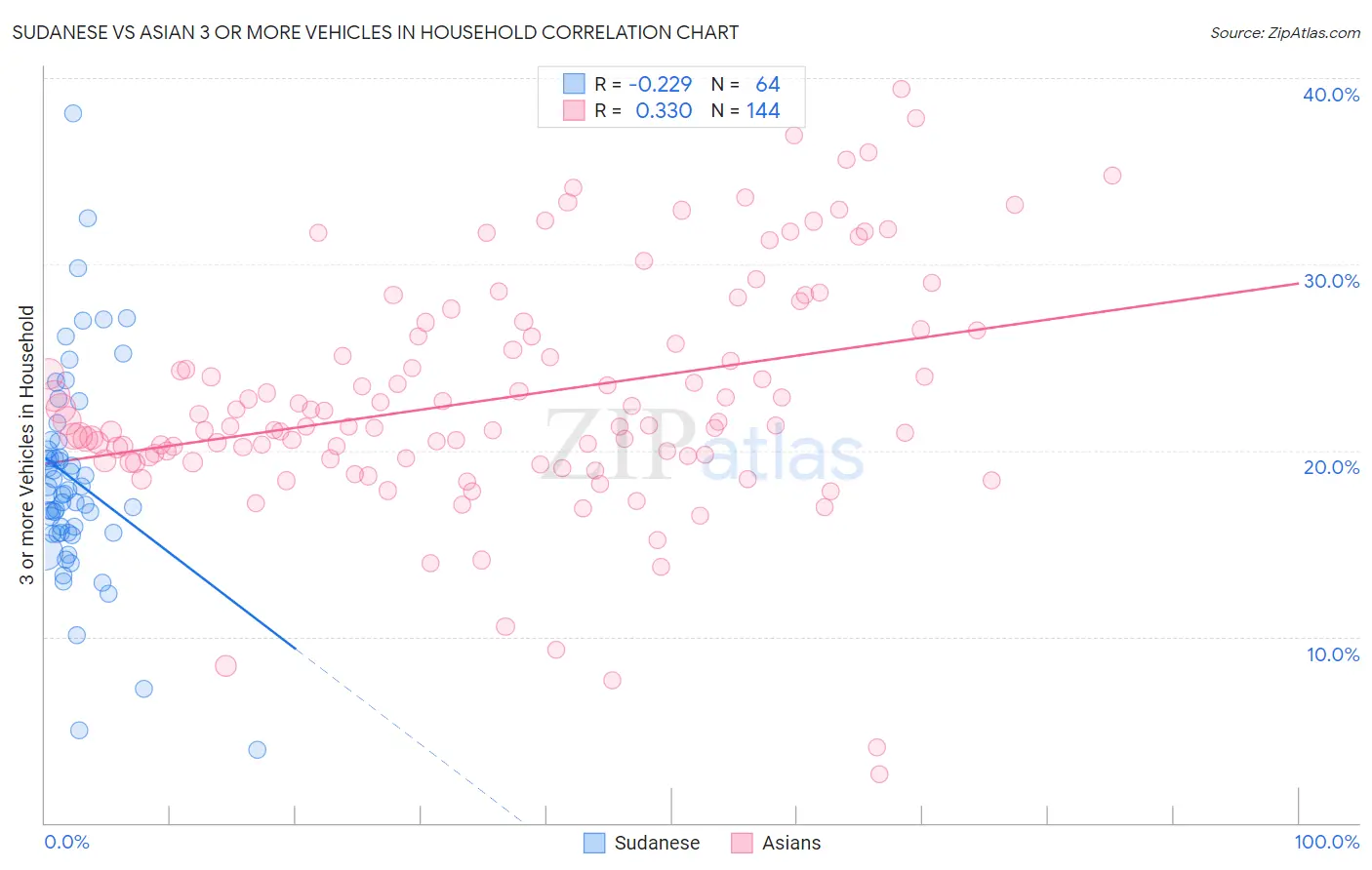 Sudanese vs Asian 3 or more Vehicles in Household