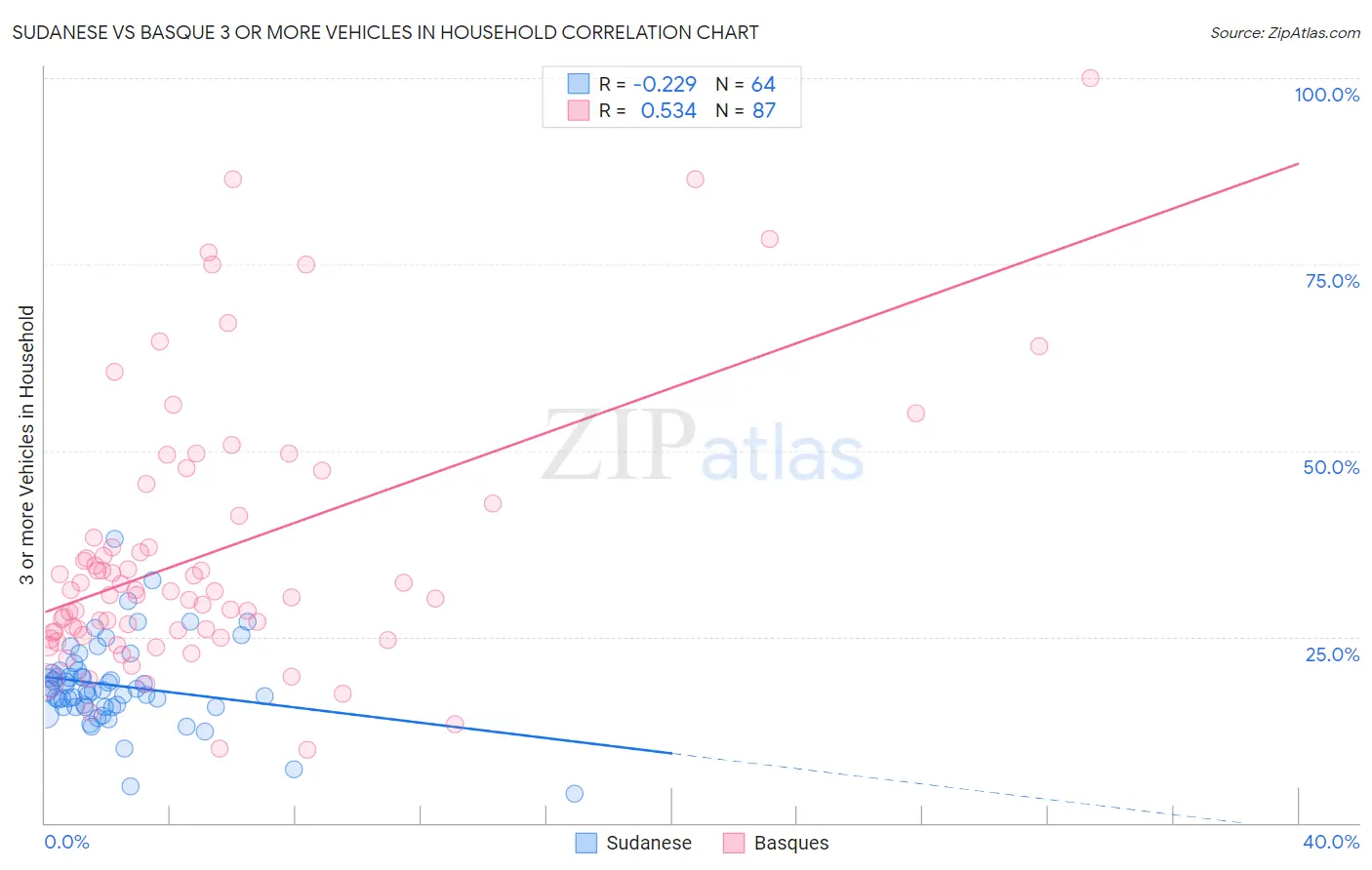 Sudanese vs Basque 3 or more Vehicles in Household