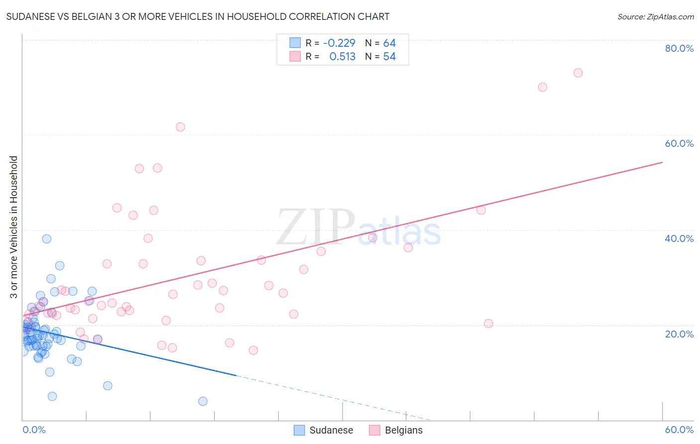 Sudanese vs Belgian 3 or more Vehicles in Household