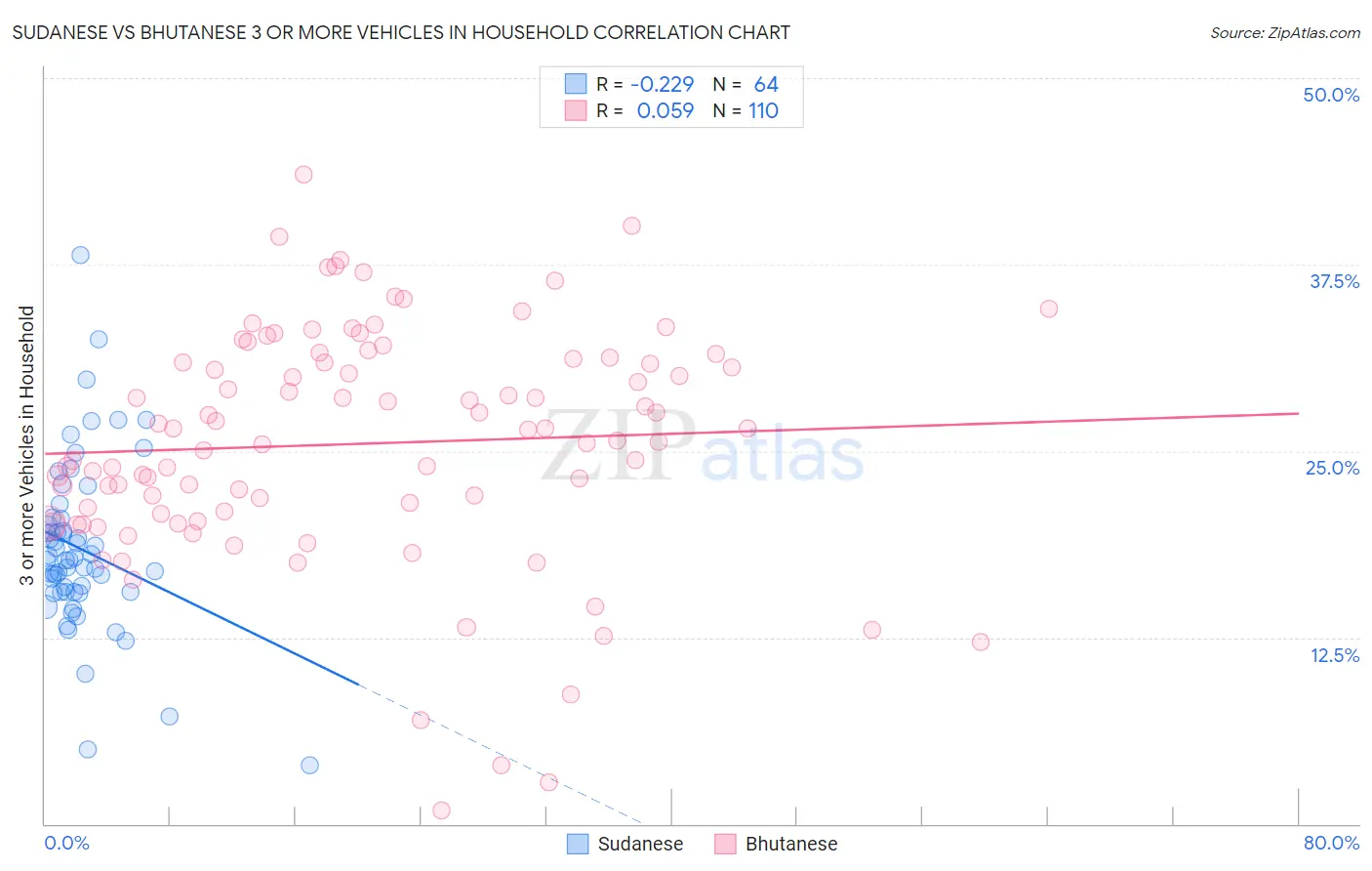 Sudanese vs Bhutanese 3 or more Vehicles in Household