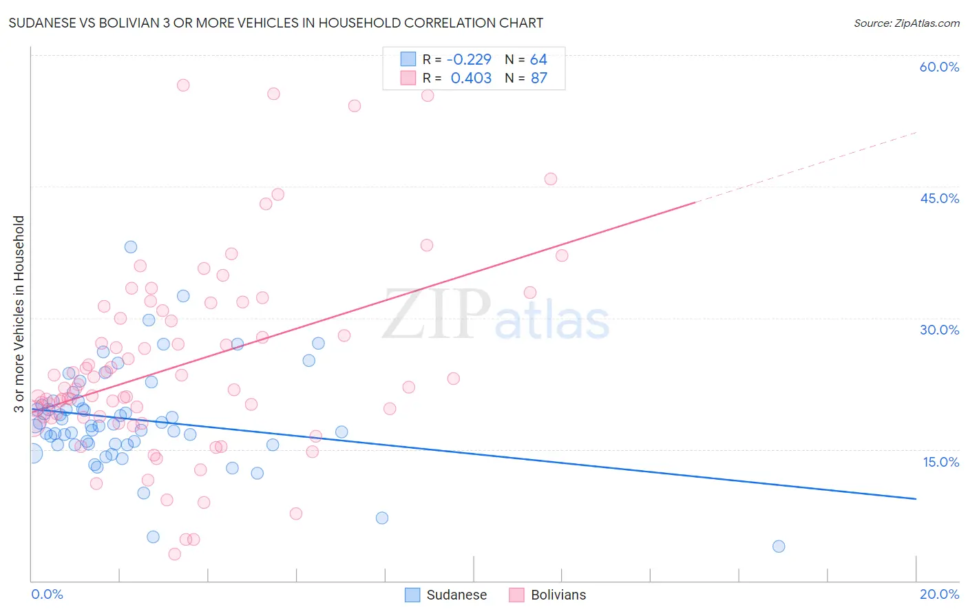 Sudanese vs Bolivian 3 or more Vehicles in Household
