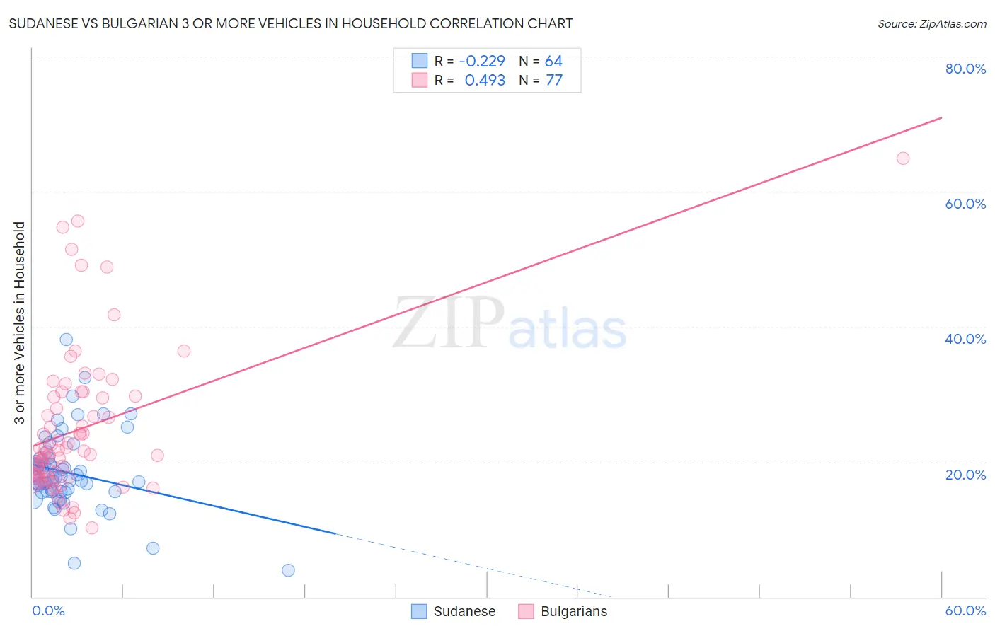 Sudanese vs Bulgarian 3 or more Vehicles in Household