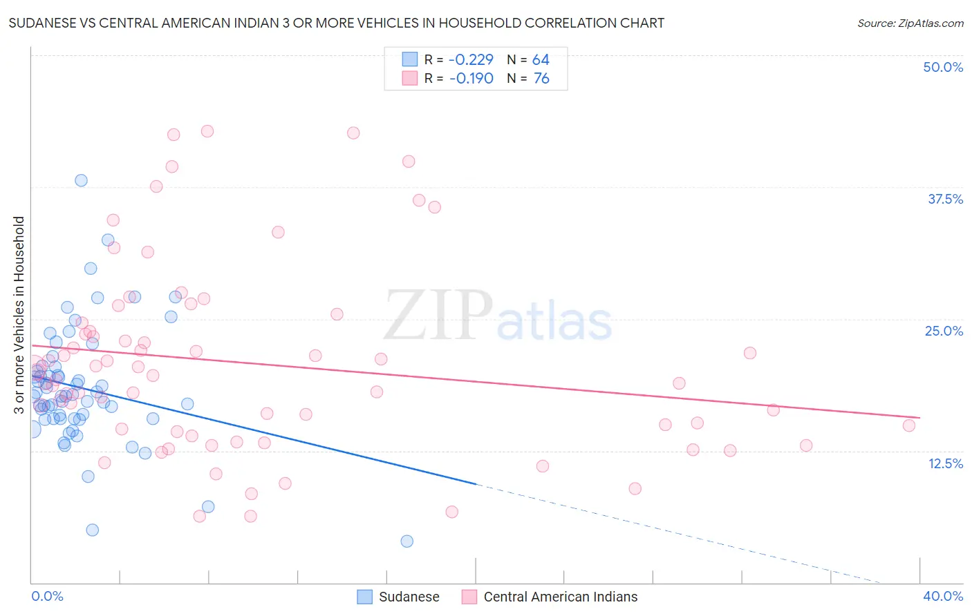 Sudanese vs Central American Indian 3 or more Vehicles in Household