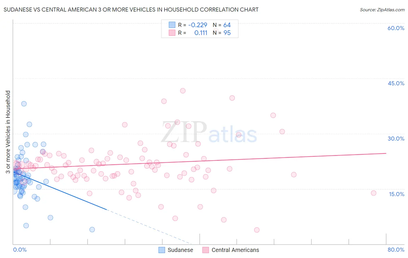 Sudanese vs Central American 3 or more Vehicles in Household