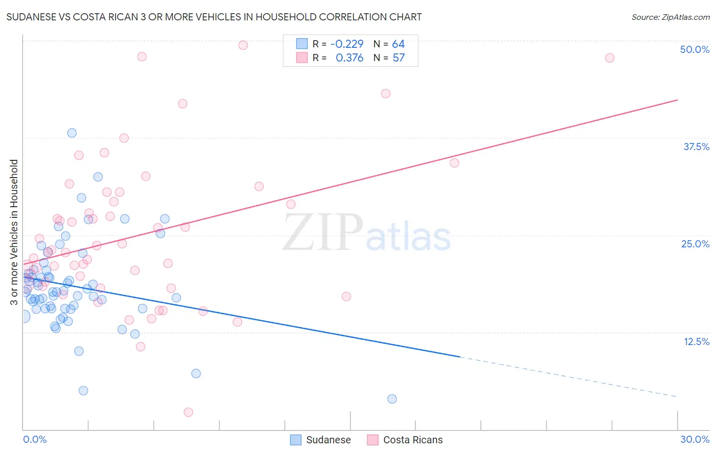Sudanese vs Costa Rican 3 or more Vehicles in Household