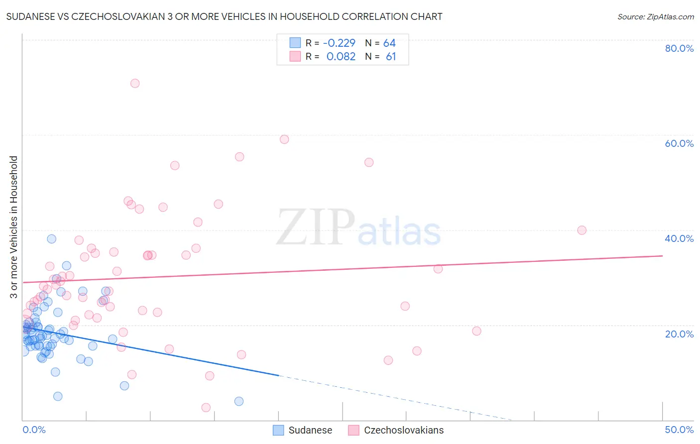 Sudanese vs Czechoslovakian 3 or more Vehicles in Household