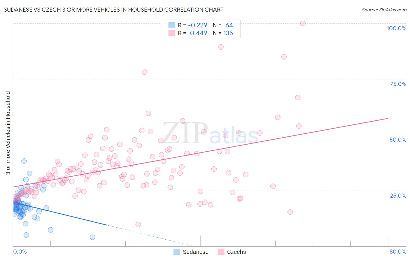 Sudanese vs Czech 3 or more Vehicles in Household