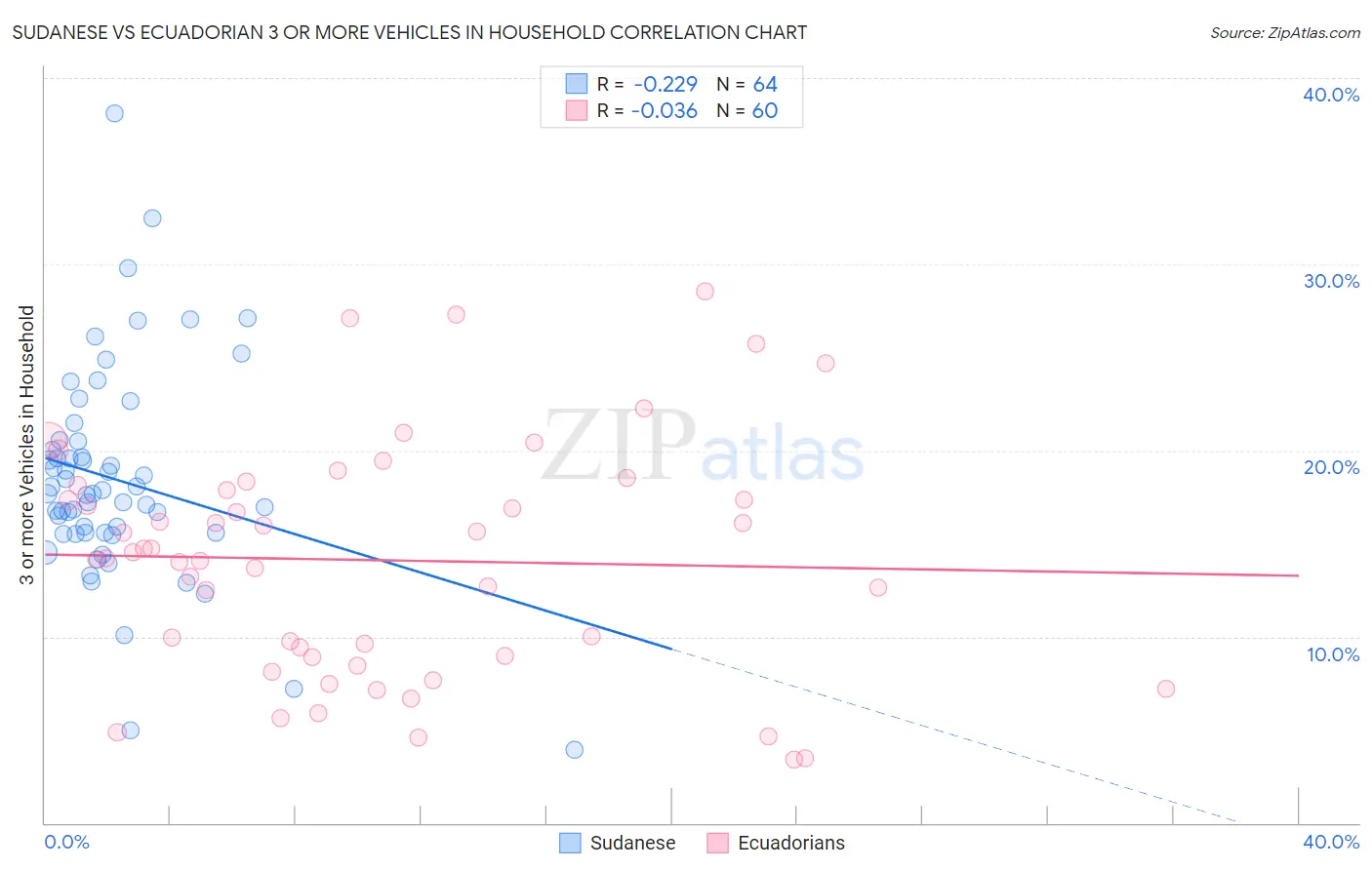 Sudanese vs Ecuadorian 3 or more Vehicles in Household