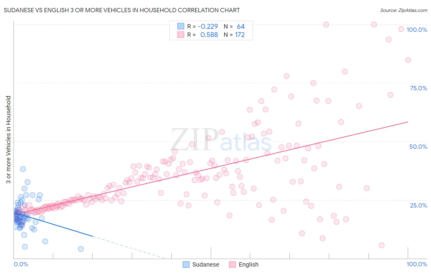 Sudanese vs English 3 or more Vehicles in Household