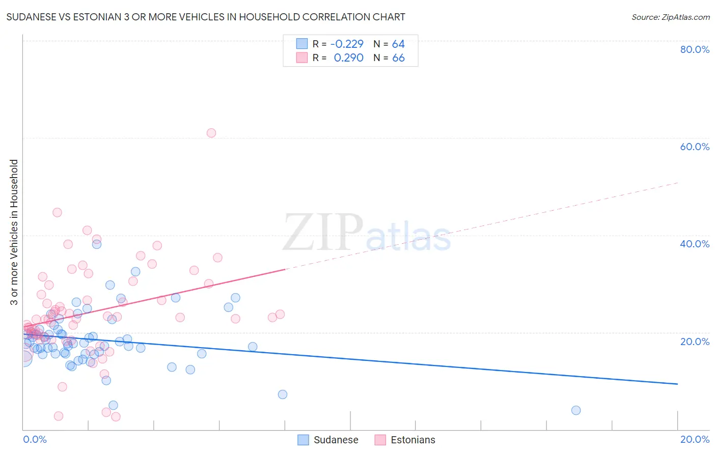 Sudanese vs Estonian 3 or more Vehicles in Household